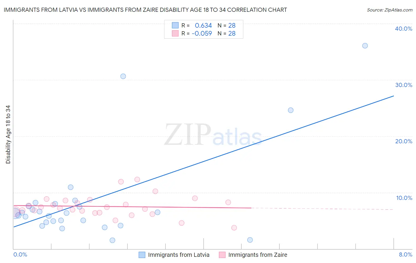 Immigrants from Latvia vs Immigrants from Zaire Disability Age 18 to 34