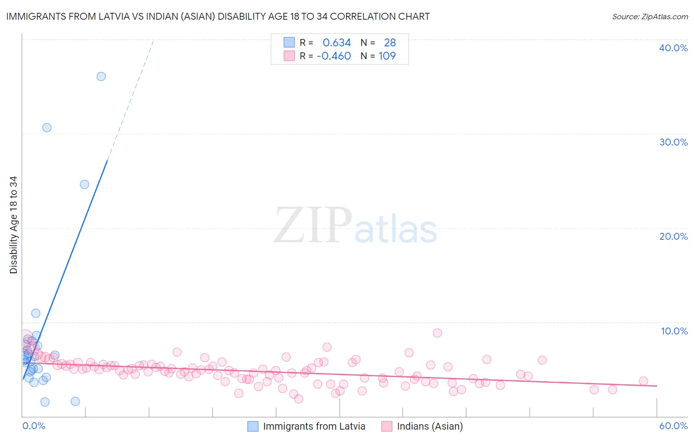 Immigrants from Latvia vs Indian (Asian) Disability Age 18 to 34