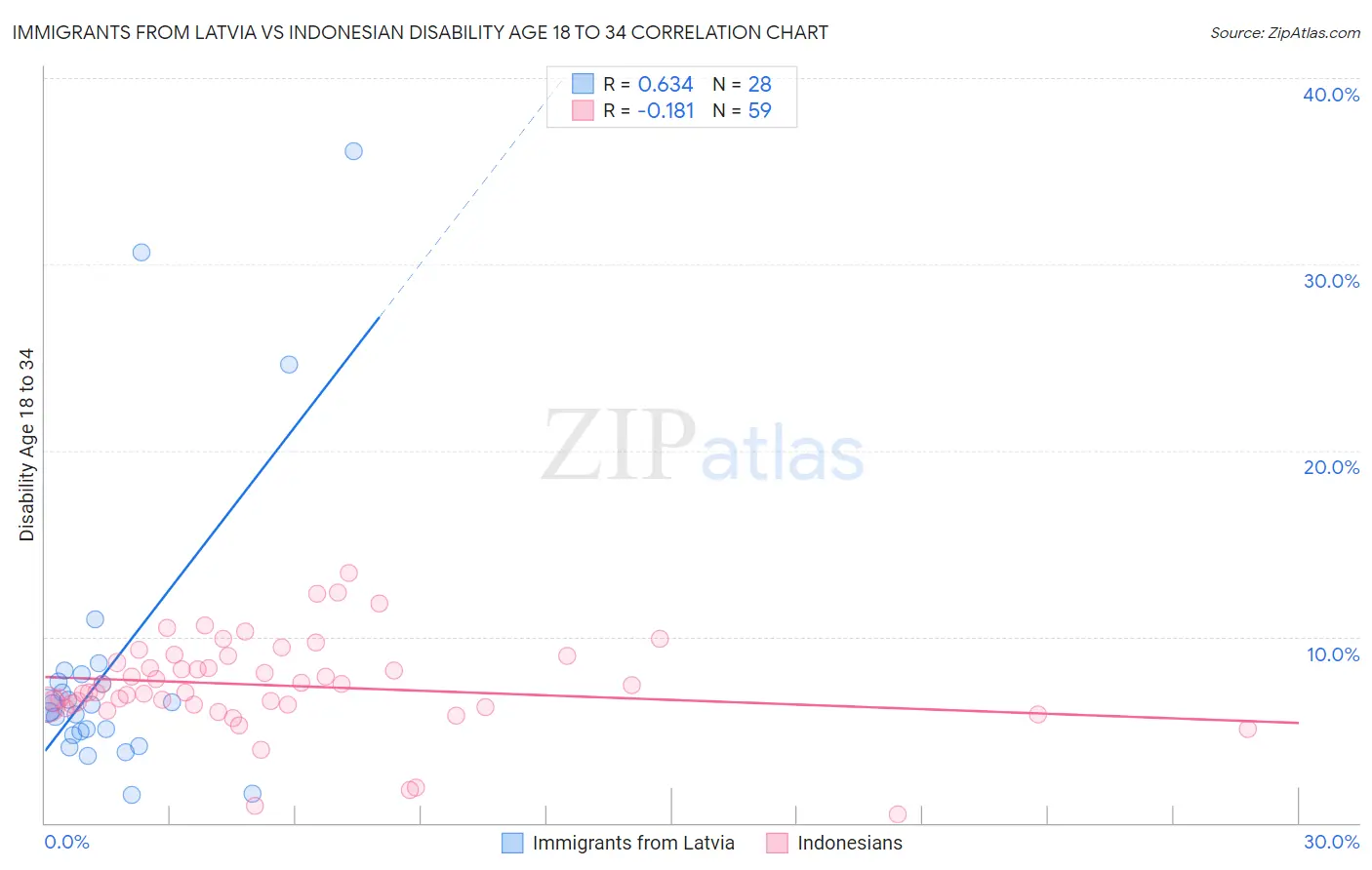 Immigrants from Latvia vs Indonesian Disability Age 18 to 34