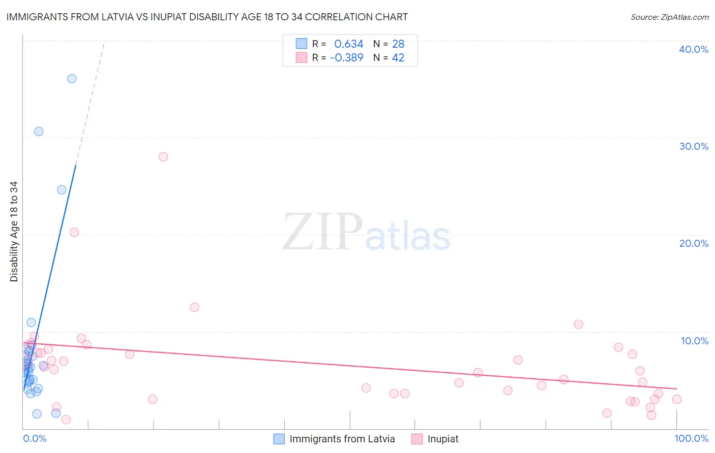 Immigrants from Latvia vs Inupiat Disability Age 18 to 34