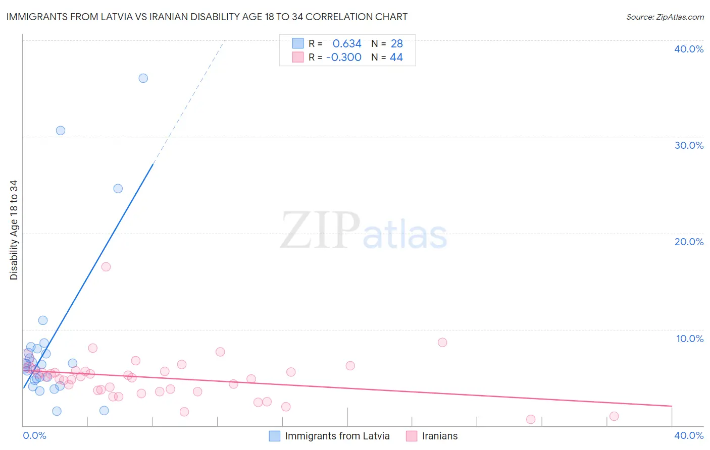 Immigrants from Latvia vs Iranian Disability Age 18 to 34