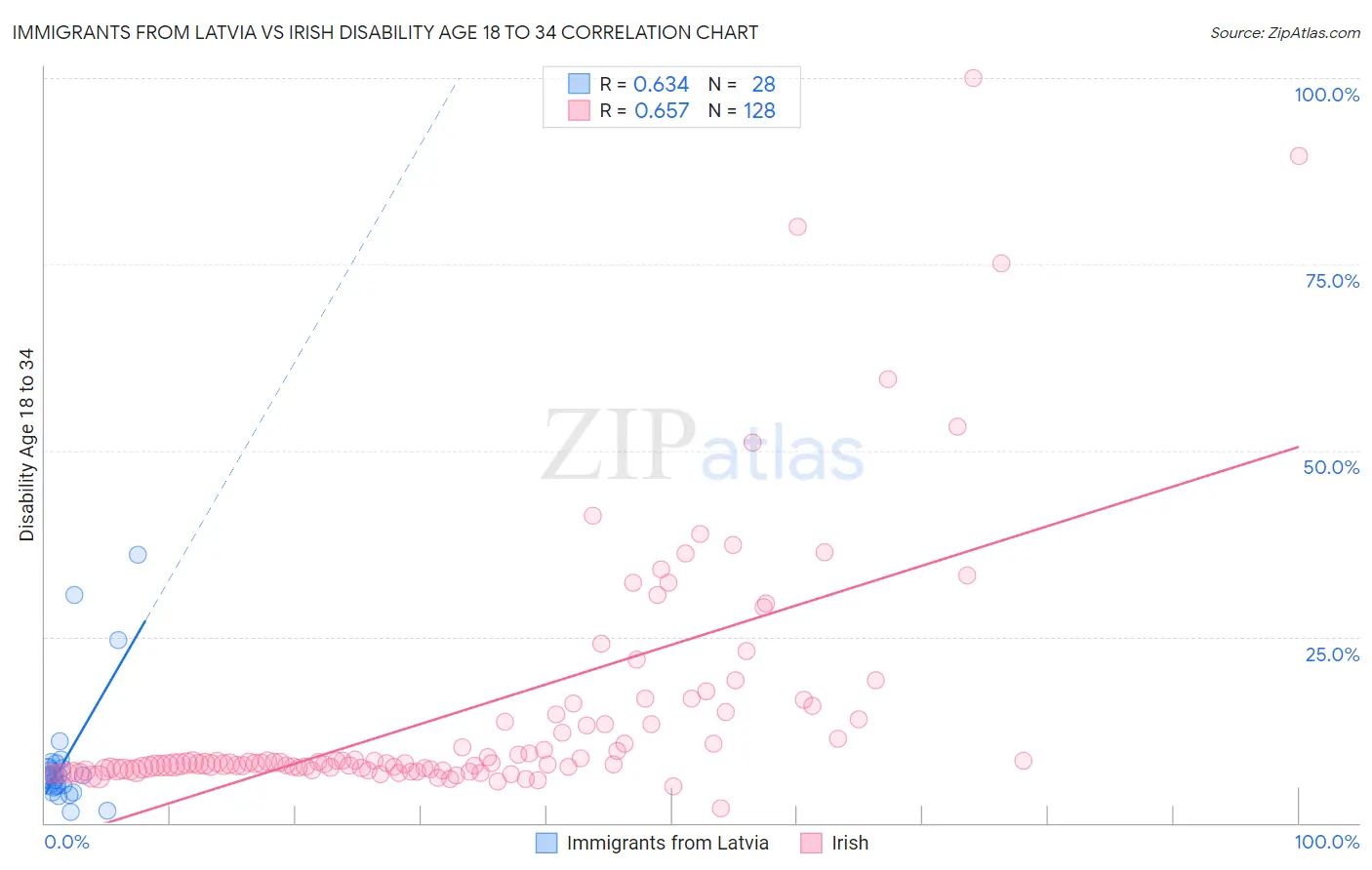 Immigrants from Latvia vs Irish Disability Age 18 to 34