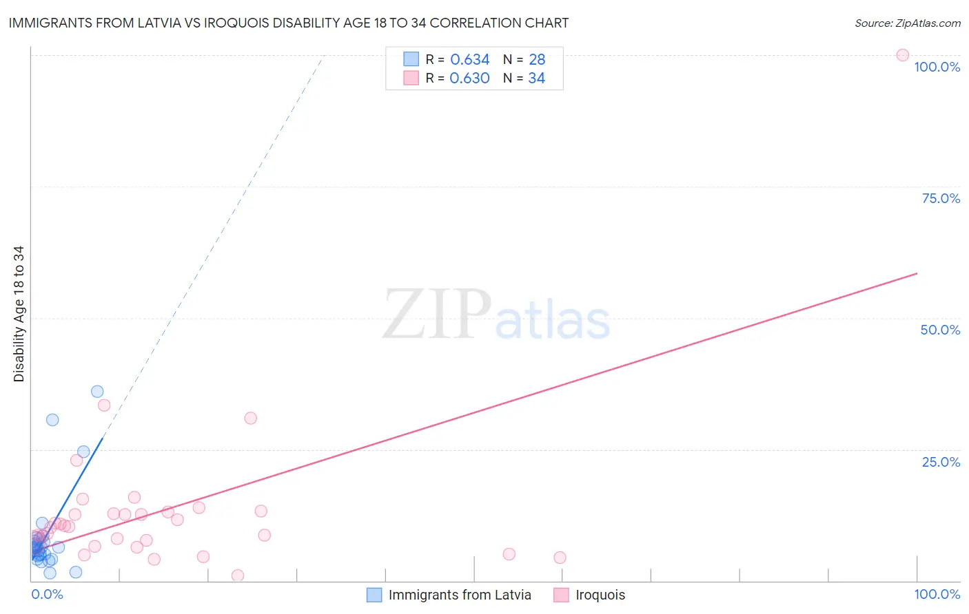 Immigrants from Latvia vs Iroquois Disability Age 18 to 34