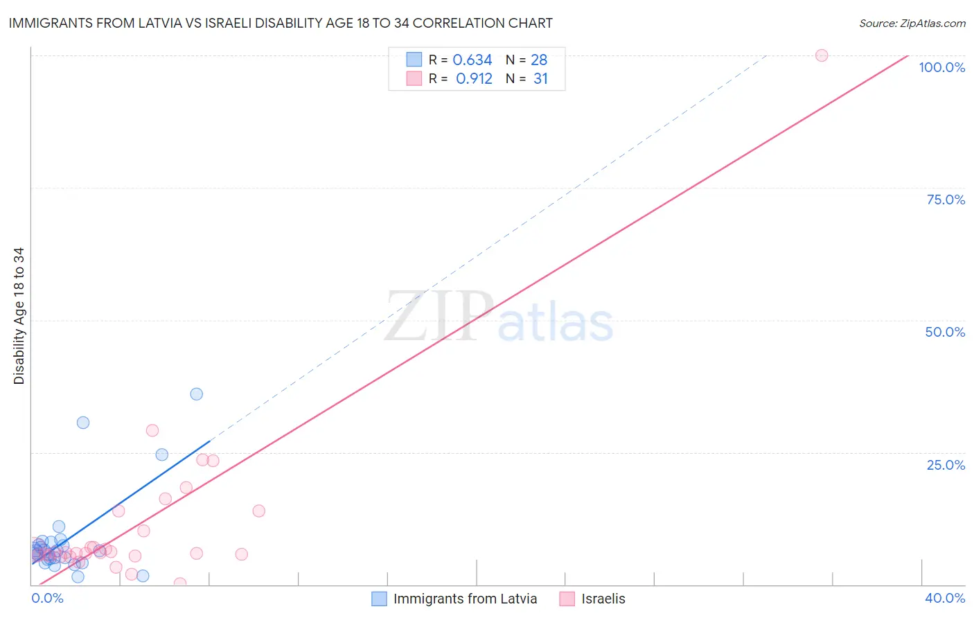 Immigrants from Latvia vs Israeli Disability Age 18 to 34