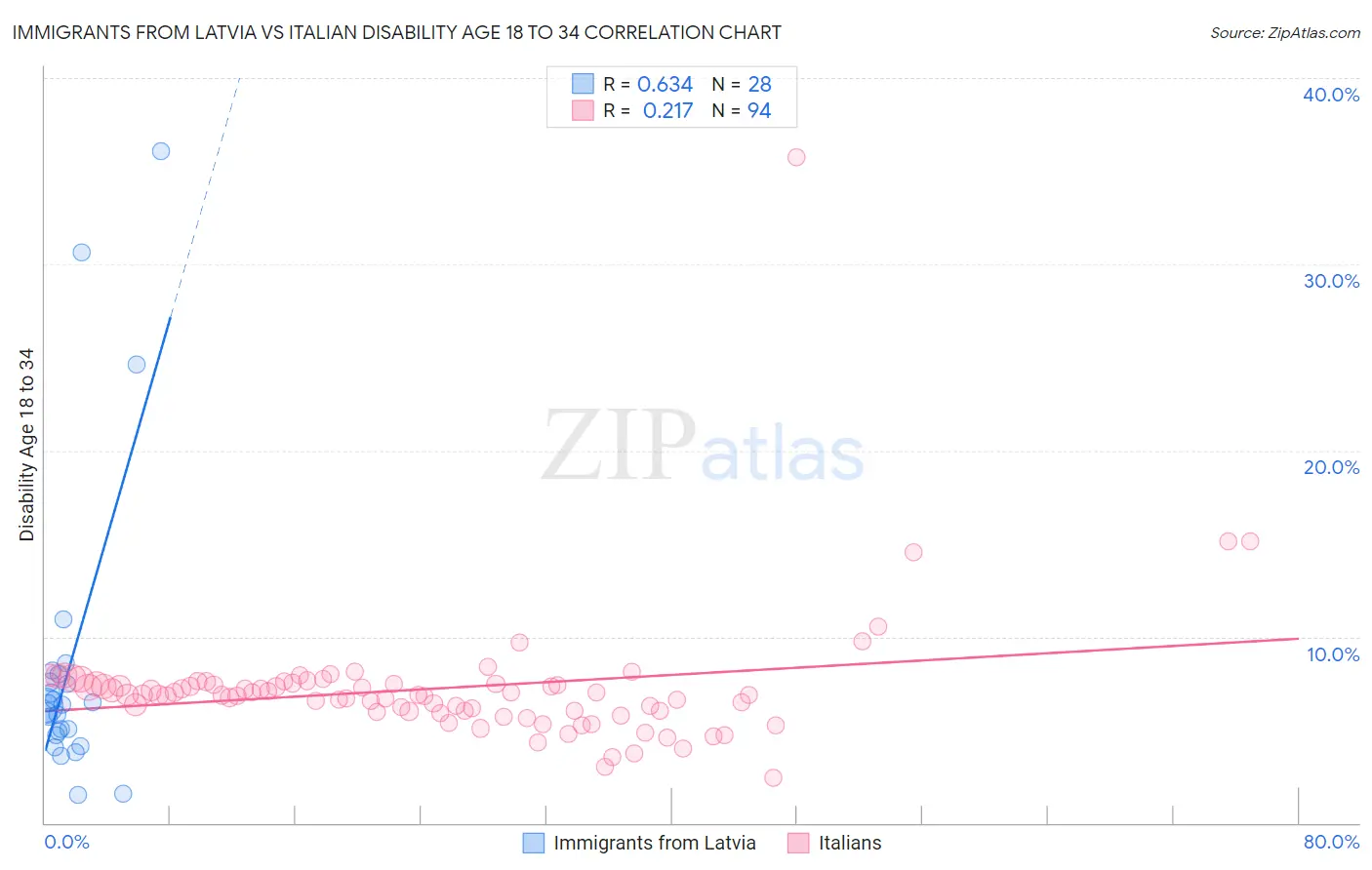 Immigrants from Latvia vs Italian Disability Age 18 to 34