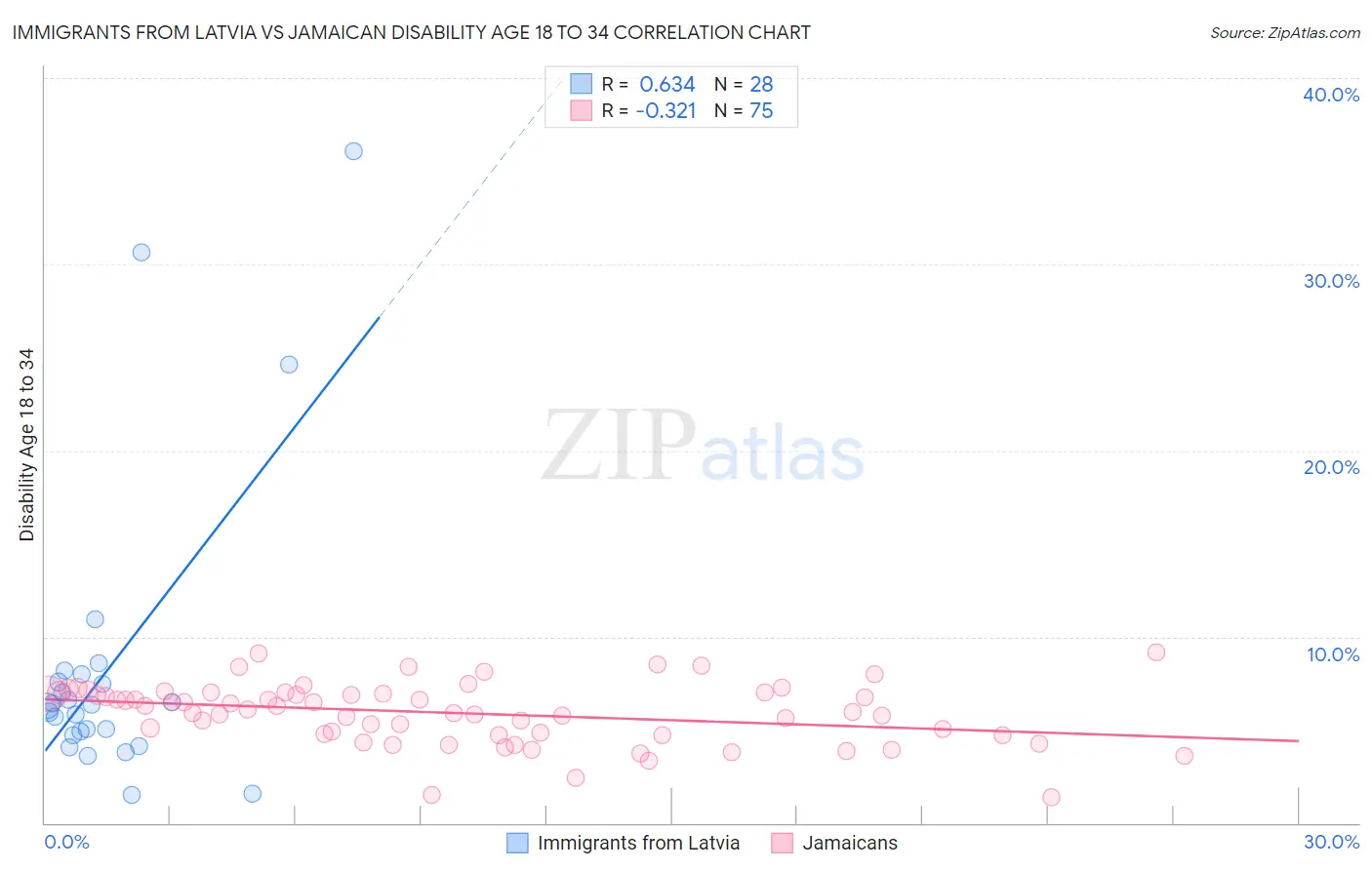Immigrants from Latvia vs Jamaican Disability Age 18 to 34