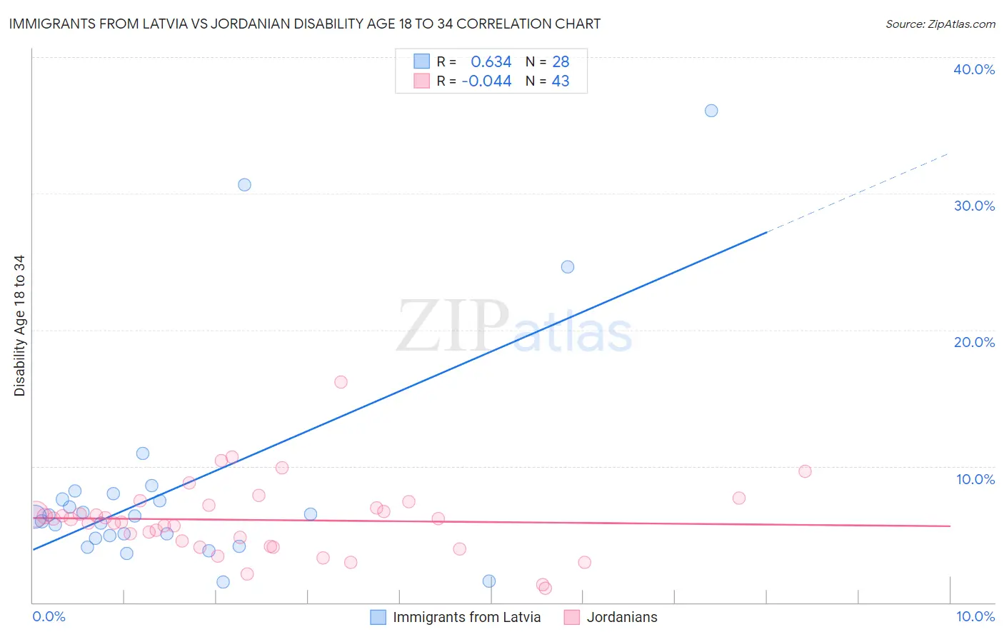 Immigrants from Latvia vs Jordanian Disability Age 18 to 34