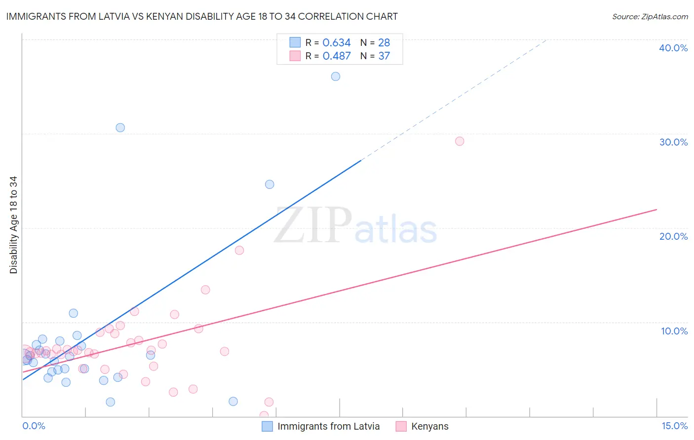 Immigrants from Latvia vs Kenyan Disability Age 18 to 34