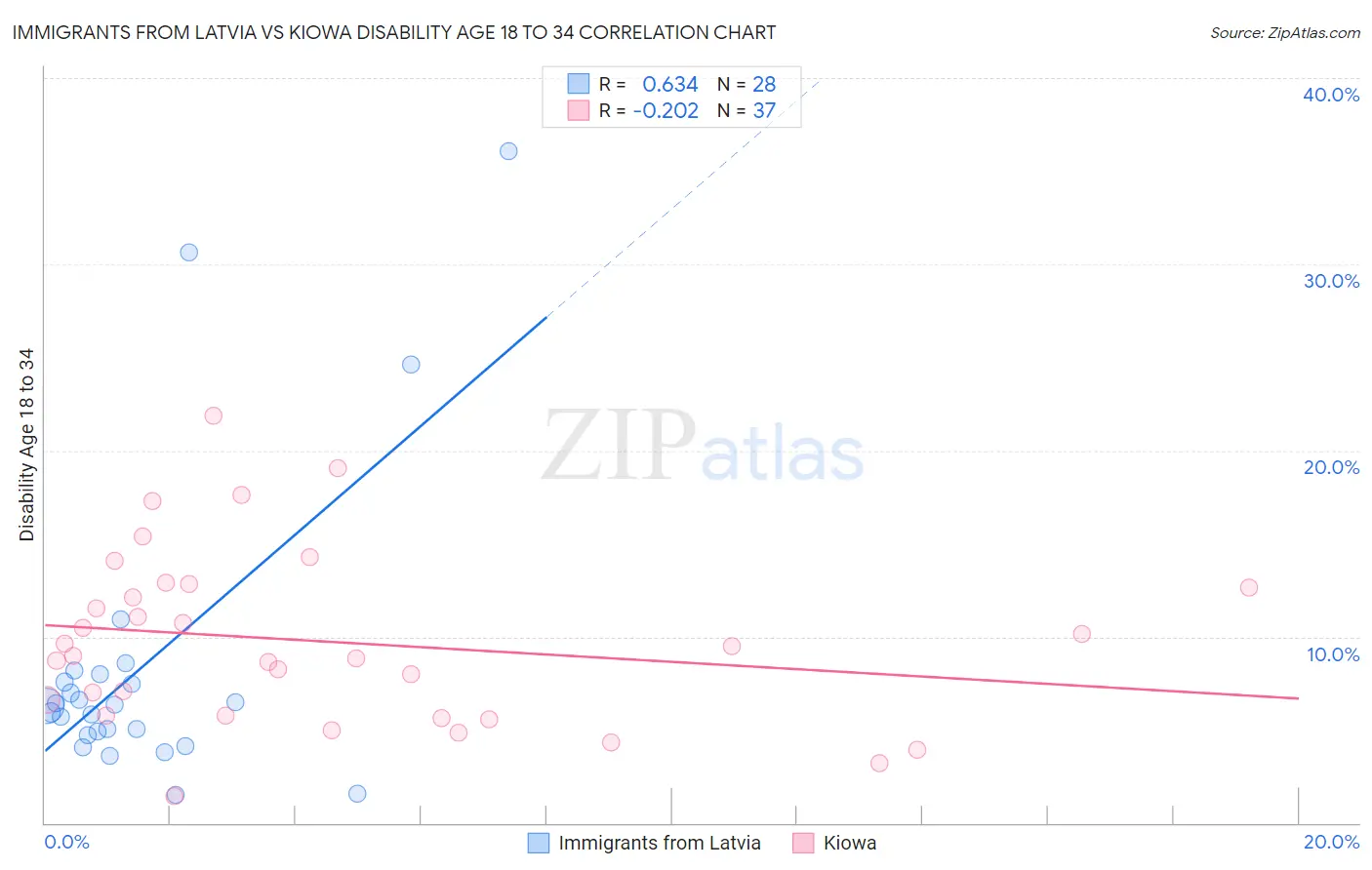 Immigrants from Latvia vs Kiowa Disability Age 18 to 34