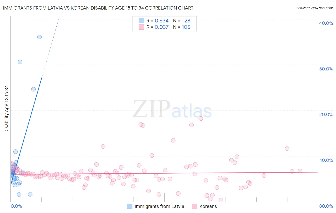 Immigrants from Latvia vs Korean Disability Age 18 to 34