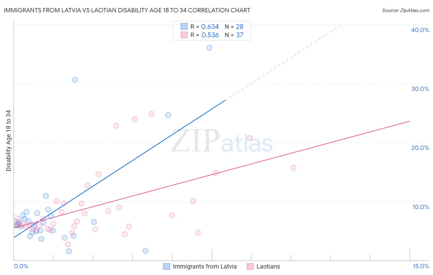 Immigrants from Latvia vs Laotian Disability Age 18 to 34