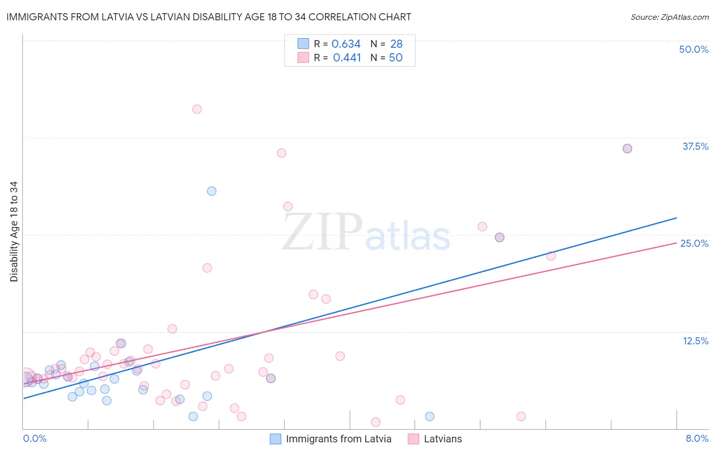 Immigrants from Latvia vs Latvian Disability Age 18 to 34
