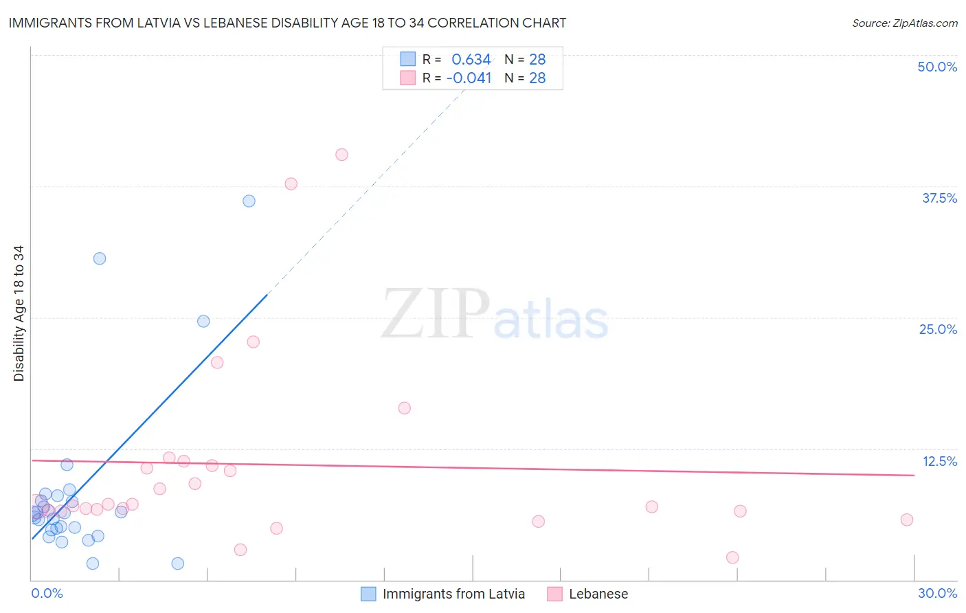 Immigrants from Latvia vs Lebanese Disability Age 18 to 34
