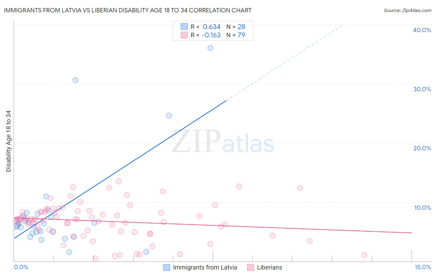 Immigrants from Latvia vs Liberian Disability Age 18 to 34