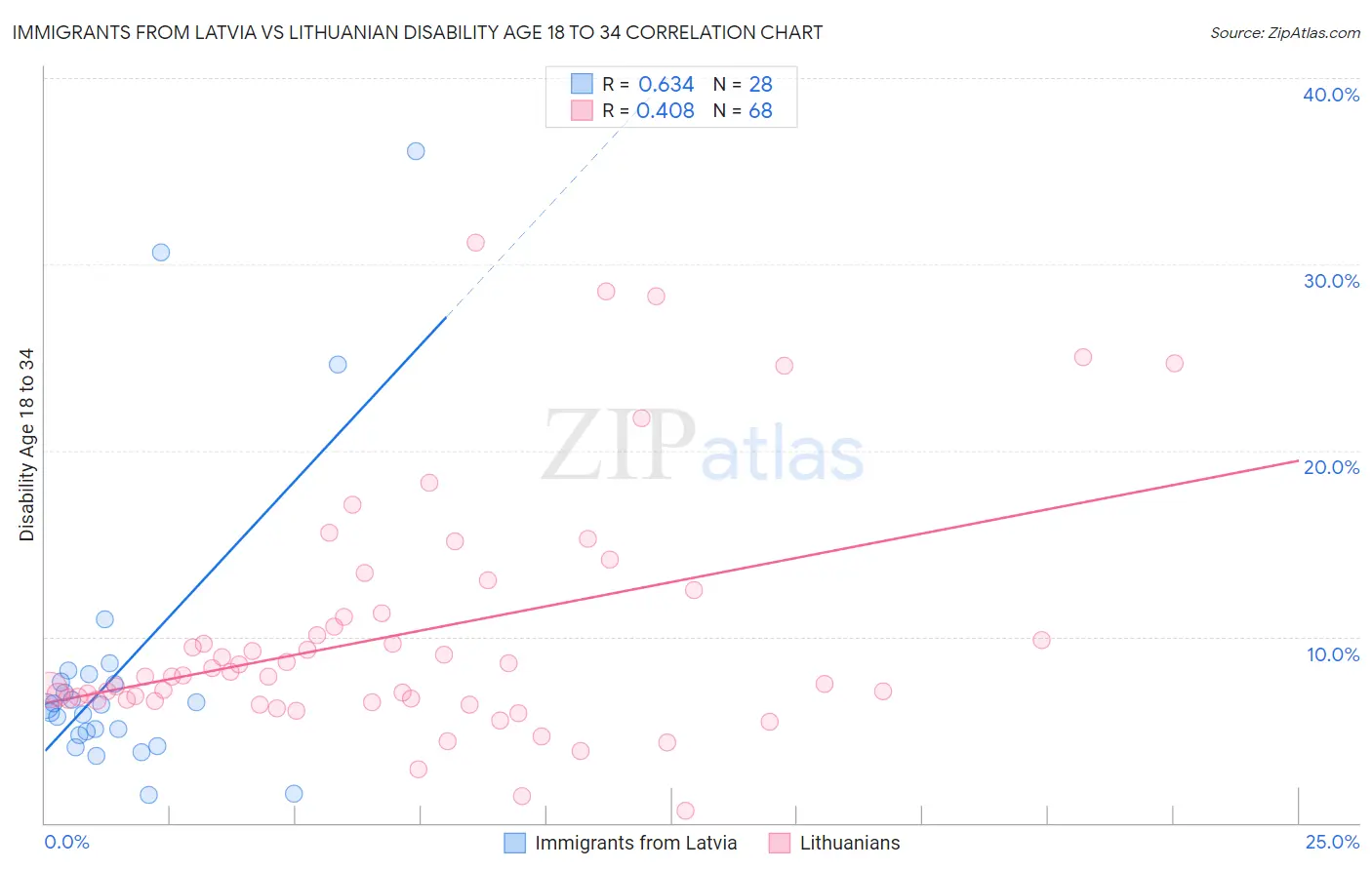 Immigrants from Latvia vs Lithuanian Disability Age 18 to 34