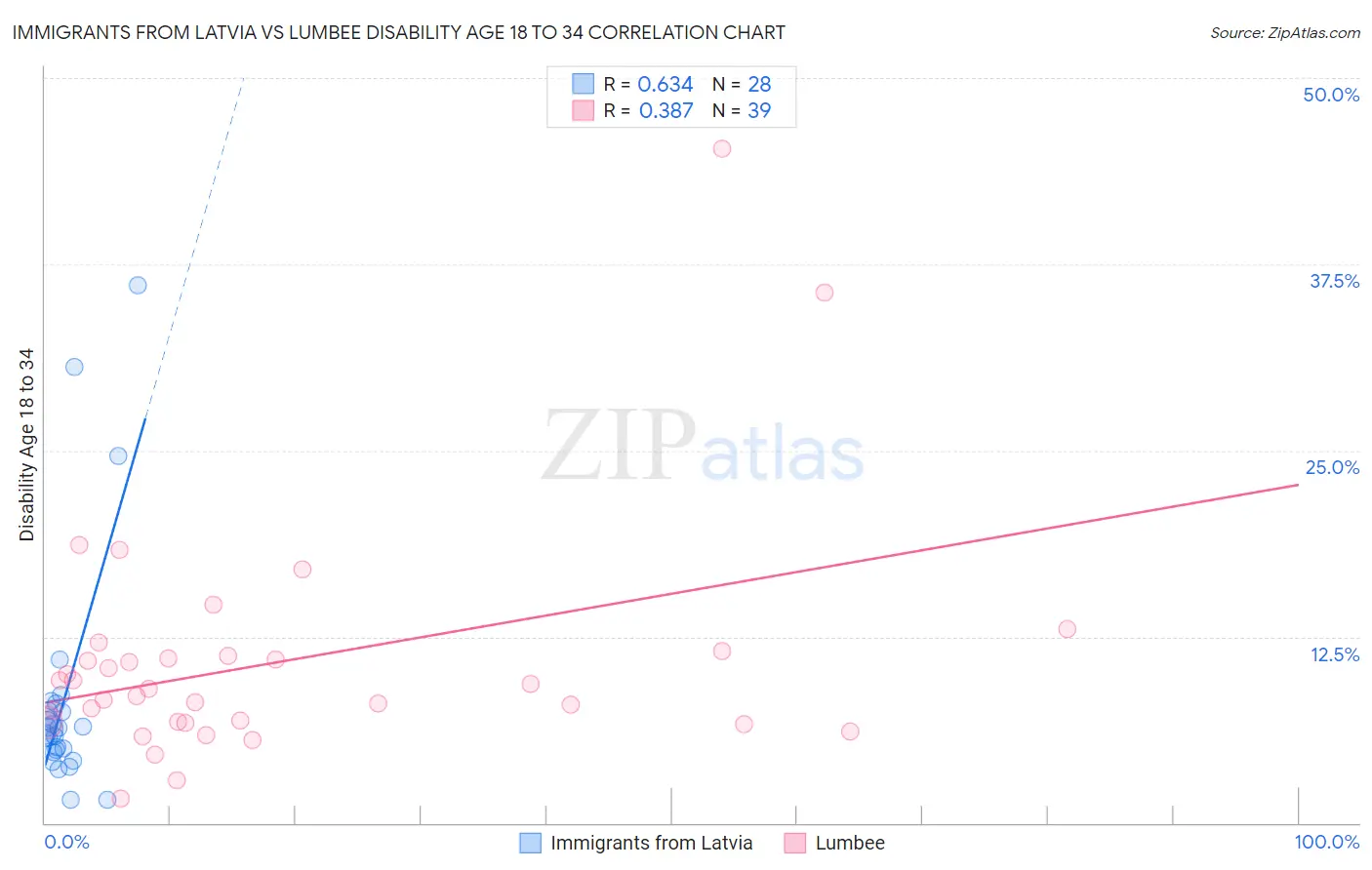 Immigrants from Latvia vs Lumbee Disability Age 18 to 34