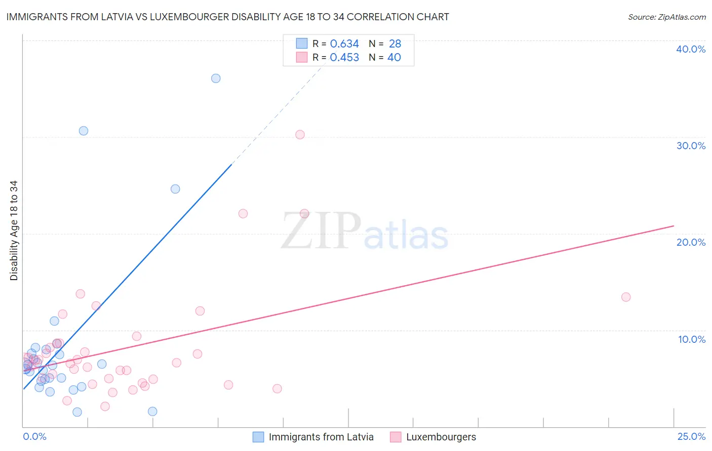 Immigrants from Latvia vs Luxembourger Disability Age 18 to 34