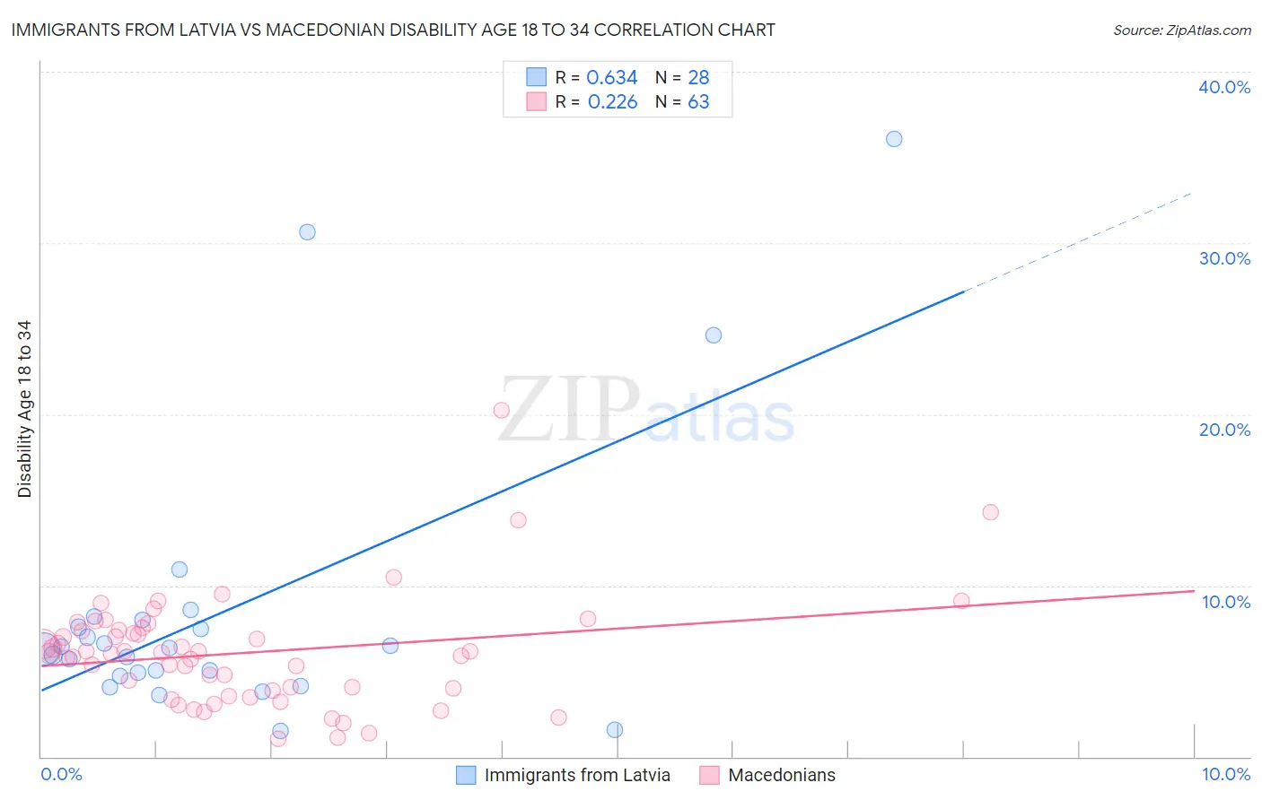 Immigrants from Latvia vs Macedonian Disability Age 18 to 34
