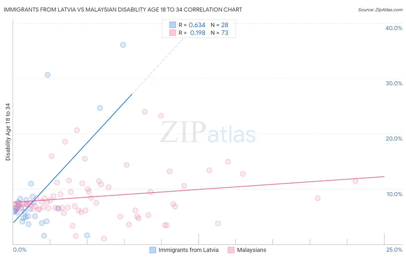 Immigrants from Latvia vs Malaysian Disability Age 18 to 34