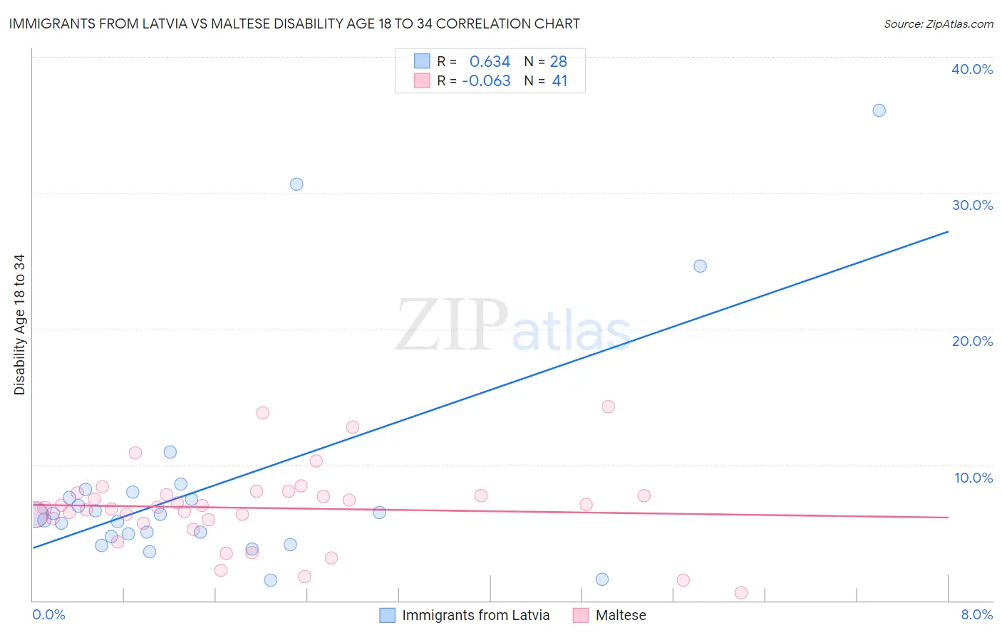 Immigrants from Latvia vs Maltese Disability Age 18 to 34
