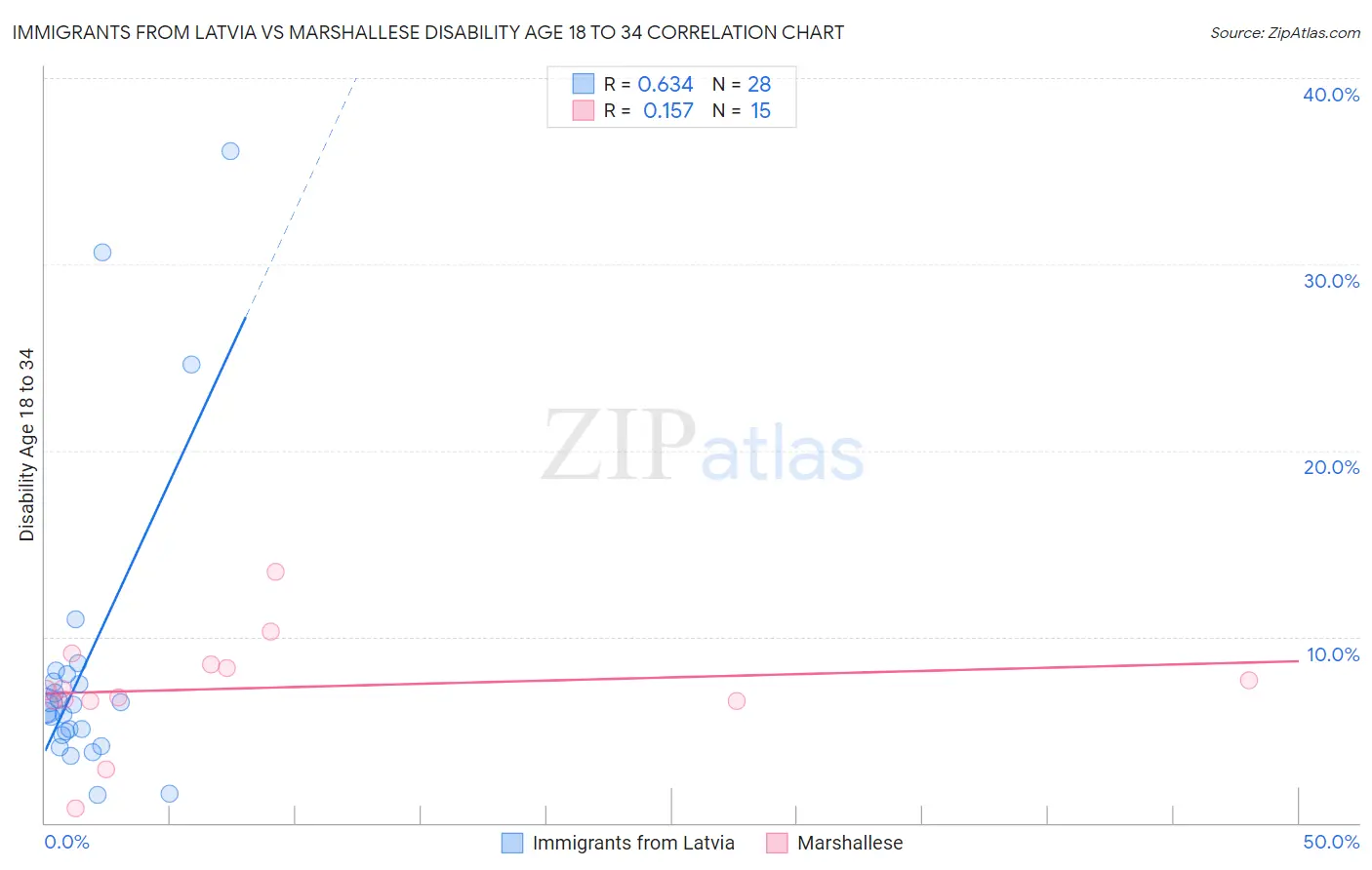 Immigrants from Latvia vs Marshallese Disability Age 18 to 34