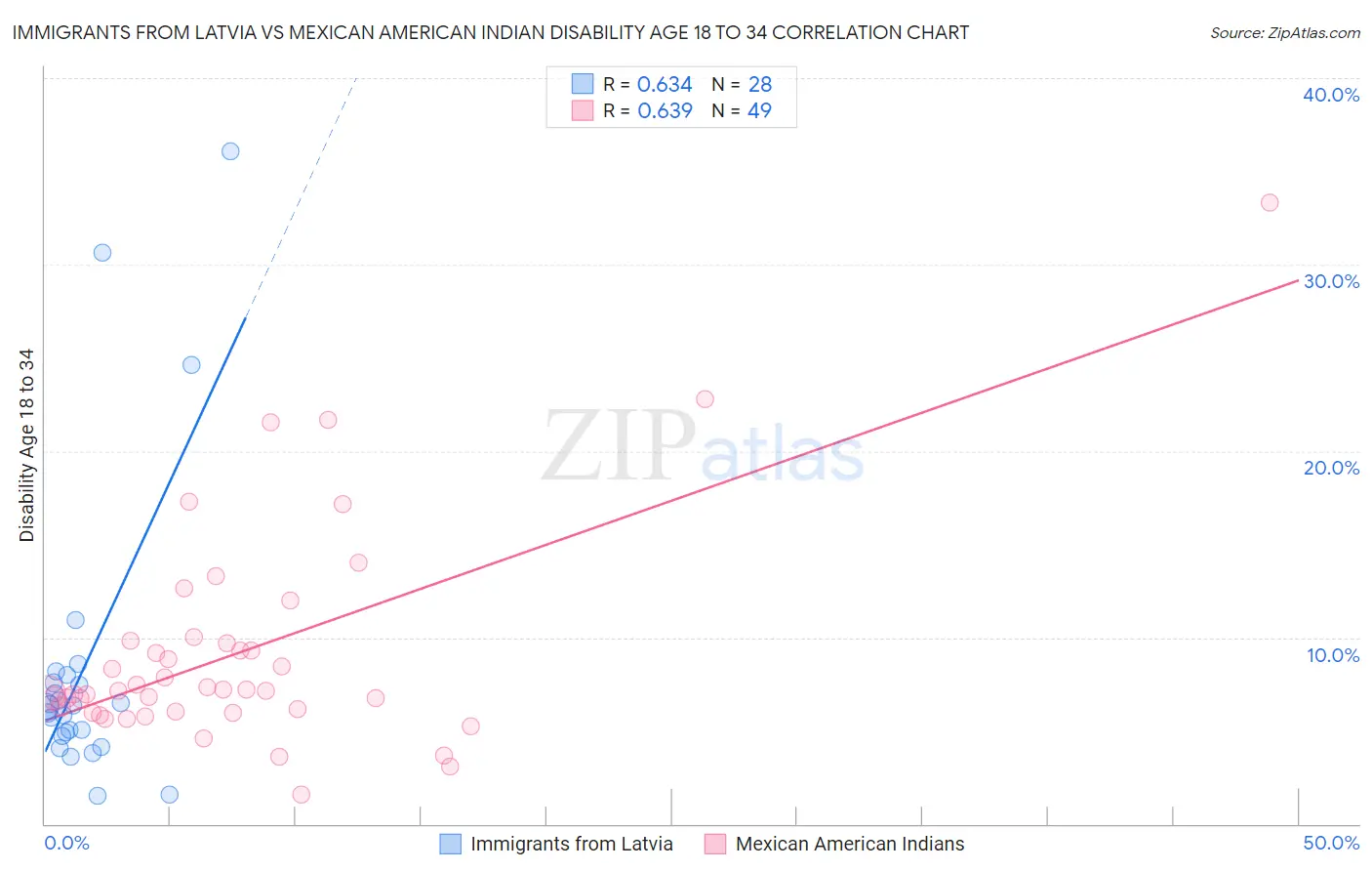 Immigrants from Latvia vs Mexican American Indian Disability Age 18 to 34
