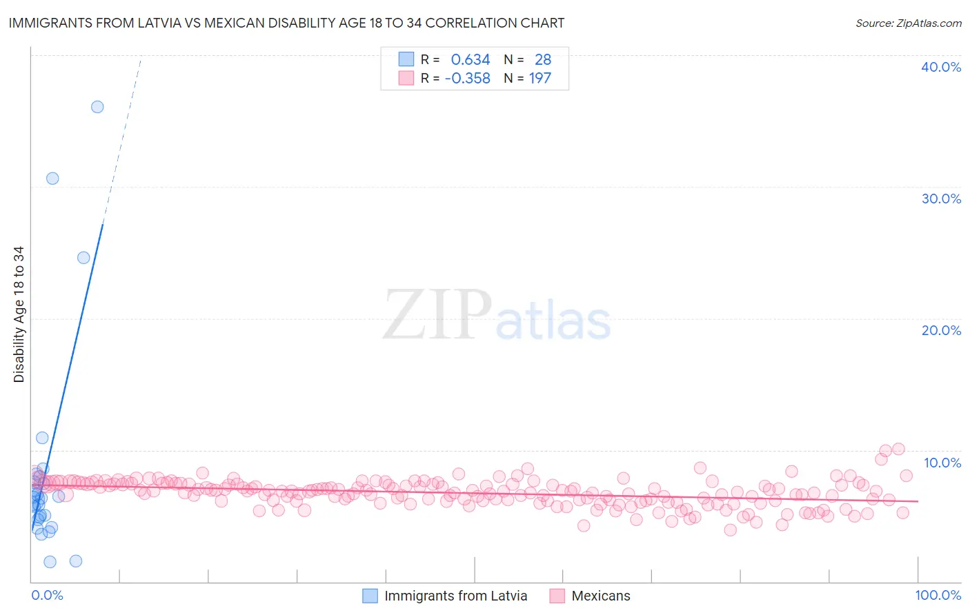 Immigrants from Latvia vs Mexican Disability Age 18 to 34