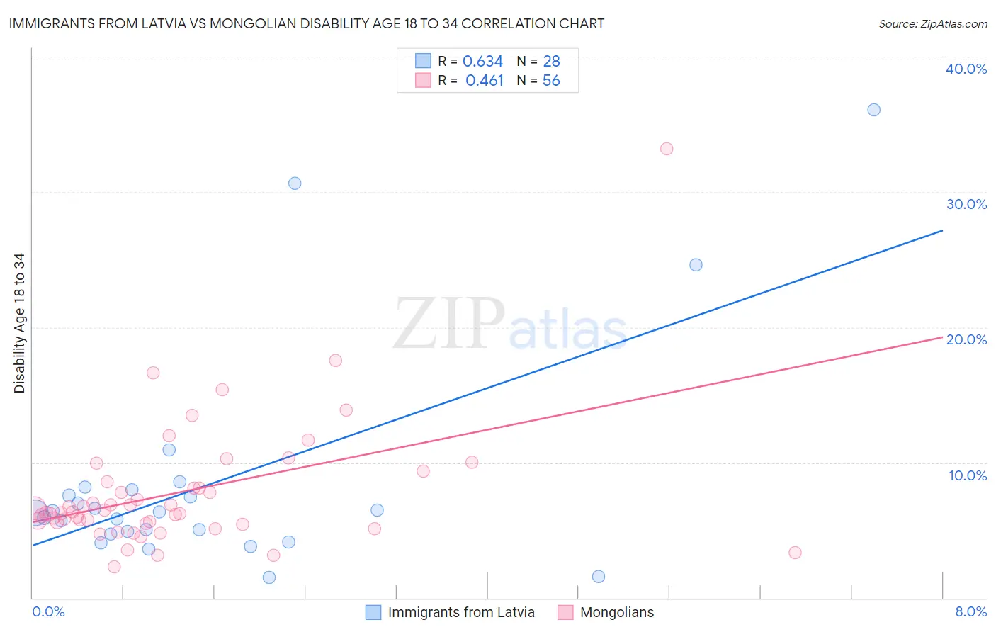 Immigrants from Latvia vs Mongolian Disability Age 18 to 34