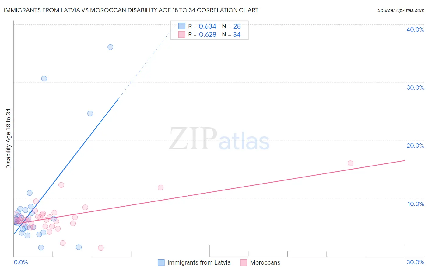 Immigrants from Latvia vs Moroccan Disability Age 18 to 34