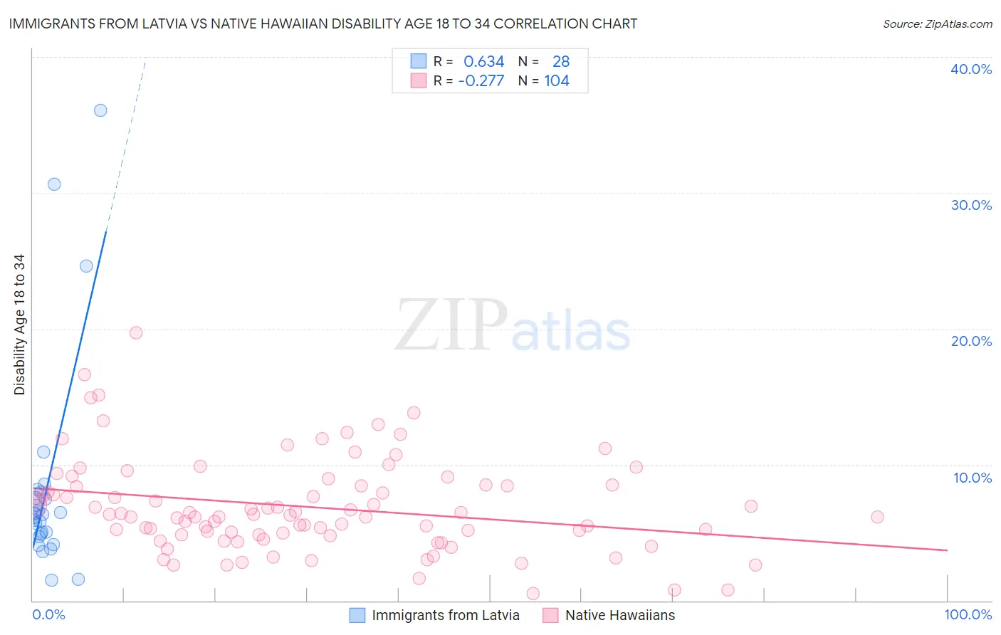 Immigrants from Latvia vs Native Hawaiian Disability Age 18 to 34
