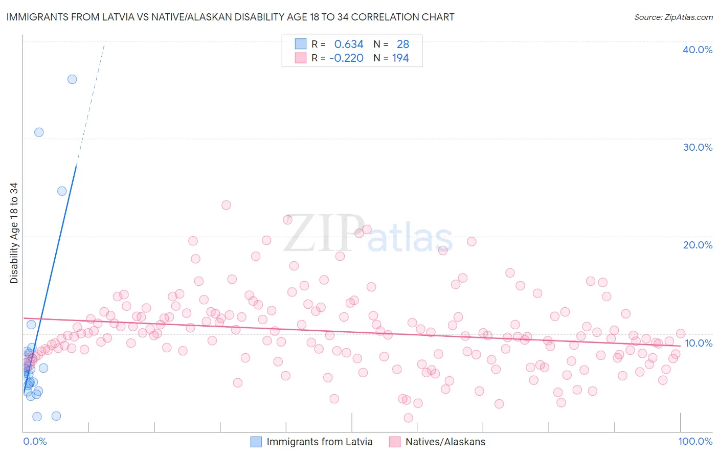 Immigrants from Latvia vs Native/Alaskan Disability Age 18 to 34