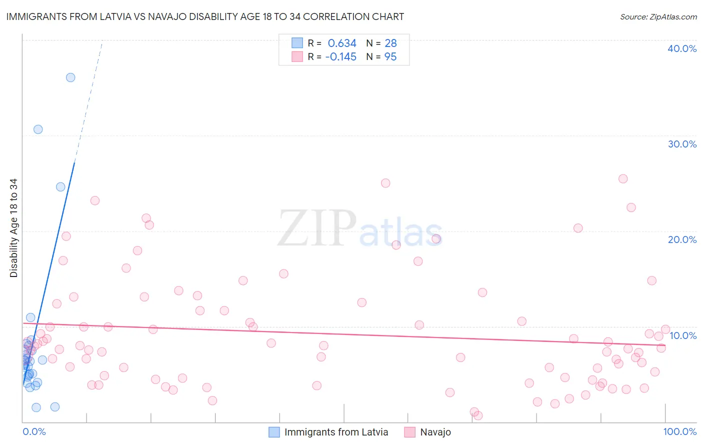 Immigrants from Latvia vs Navajo Disability Age 18 to 34