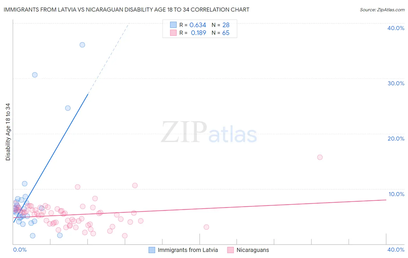 Immigrants from Latvia vs Nicaraguan Disability Age 18 to 34