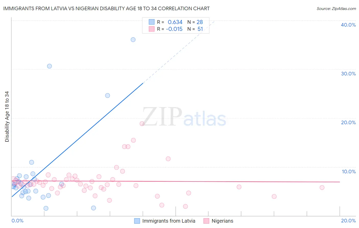 Immigrants from Latvia vs Nigerian Disability Age 18 to 34