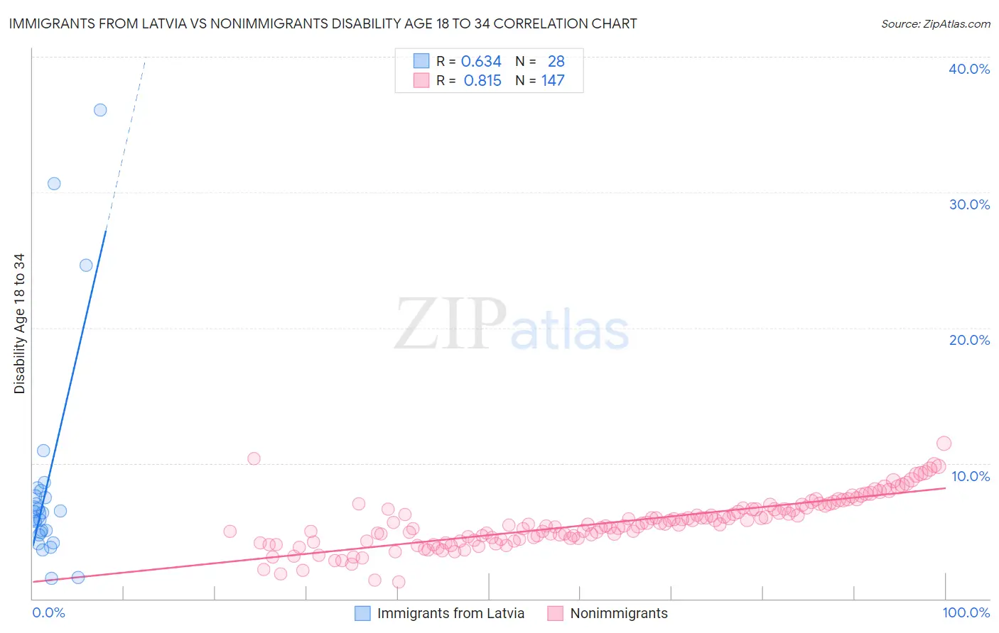 Immigrants from Latvia vs Nonimmigrants Disability Age 18 to 34