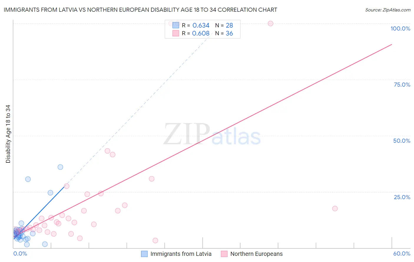 Immigrants from Latvia vs Northern European Disability Age 18 to 34