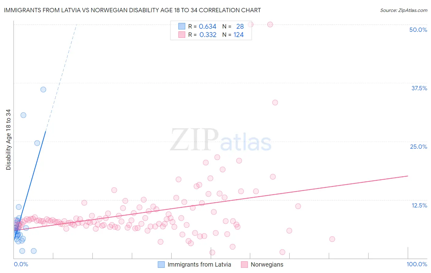 Immigrants from Latvia vs Norwegian Disability Age 18 to 34