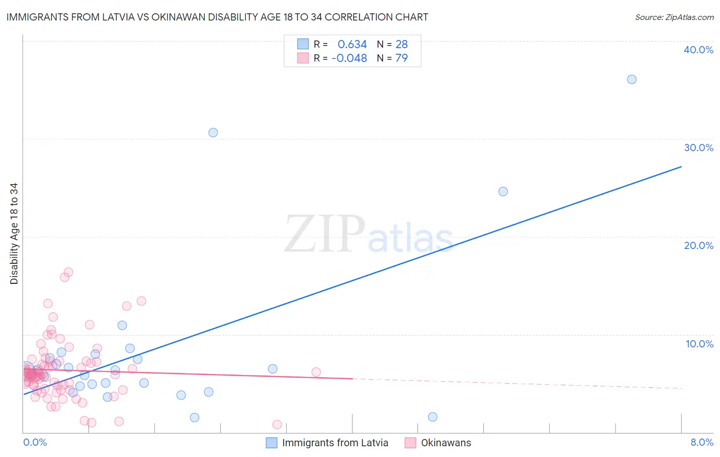 Immigrants from Latvia vs Okinawan Disability Age 18 to 34