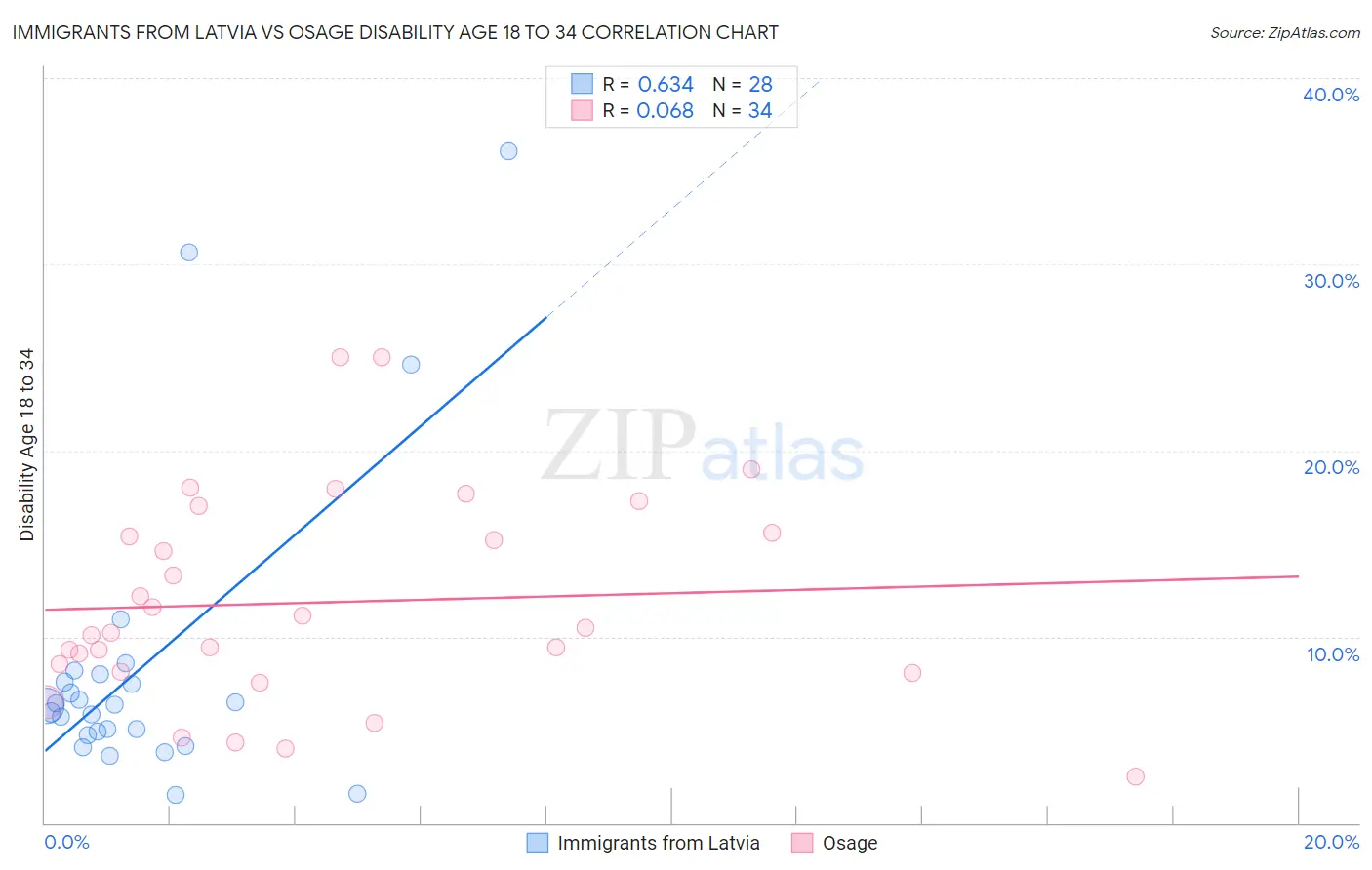 Immigrants from Latvia vs Osage Disability Age 18 to 34