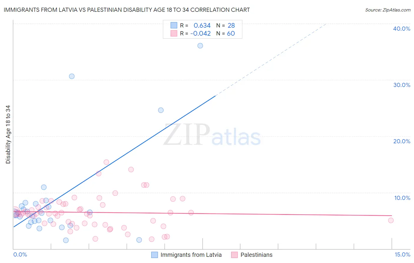 Immigrants from Latvia vs Palestinian Disability Age 18 to 34