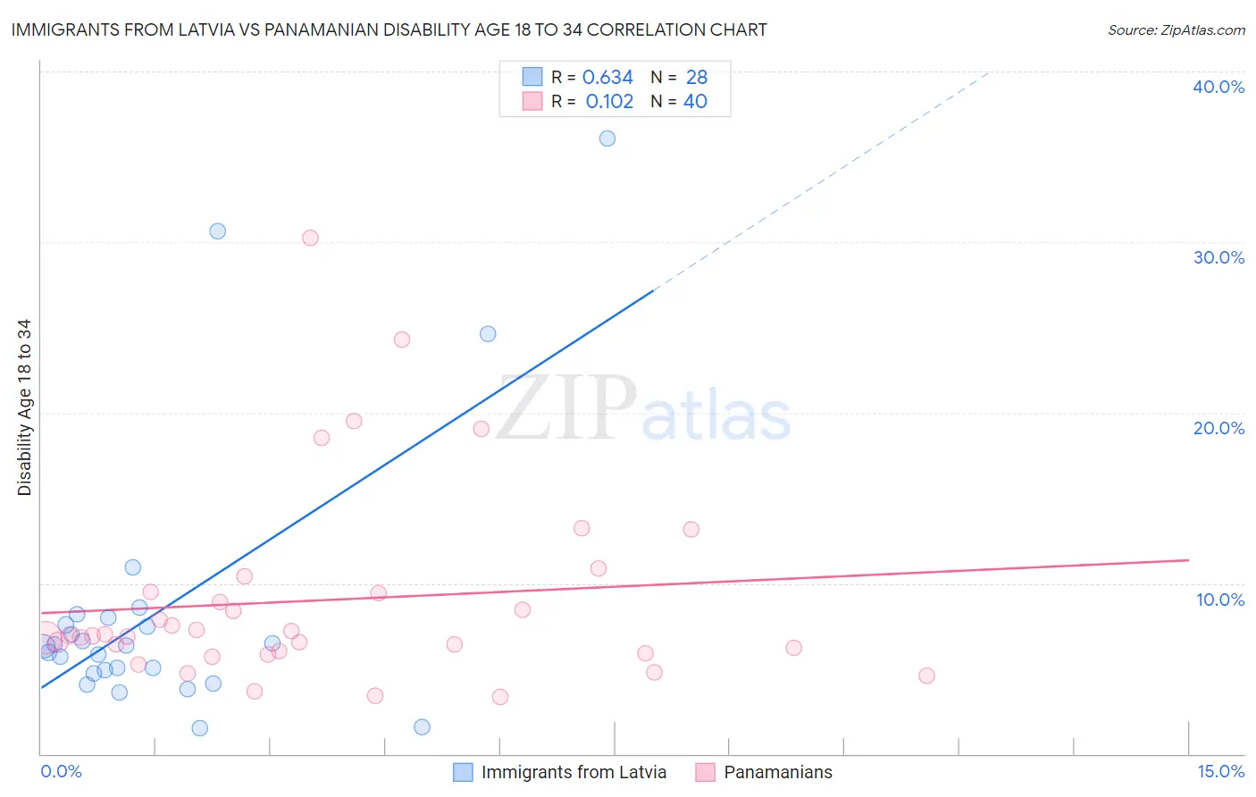 Immigrants from Latvia vs Panamanian Disability Age 18 to 34