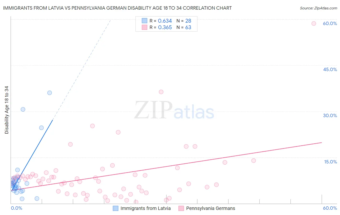Immigrants from Latvia vs Pennsylvania German Disability Age 18 to 34