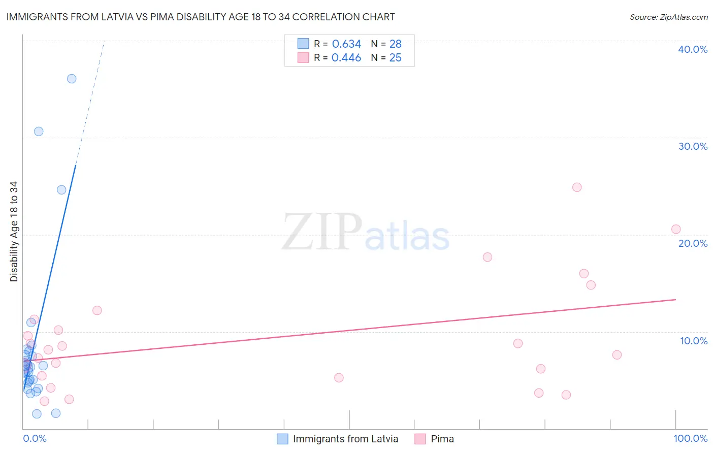 Immigrants from Latvia vs Pima Disability Age 18 to 34