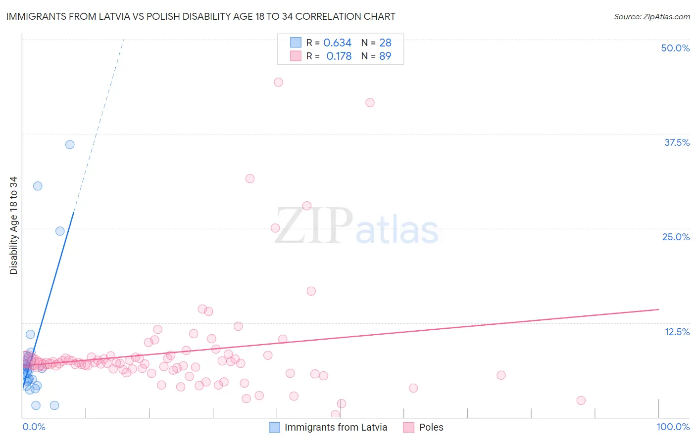 Immigrants from Latvia vs Polish Disability Age 18 to 34