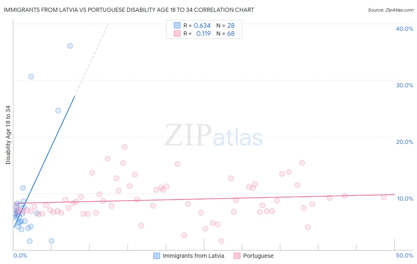 Immigrants from Latvia vs Portuguese Disability Age 18 to 34