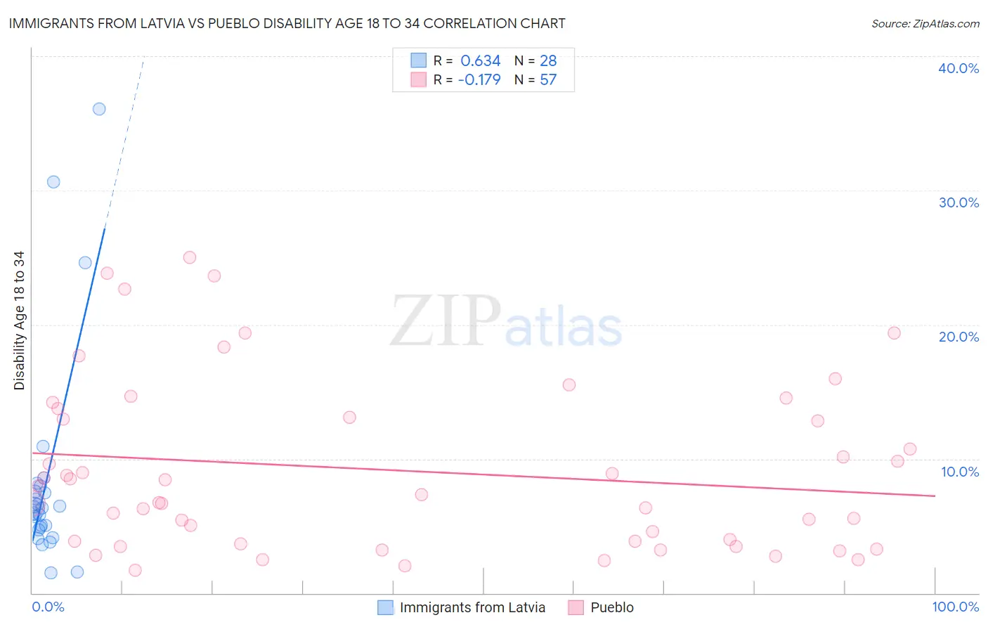 Immigrants from Latvia vs Pueblo Disability Age 18 to 34