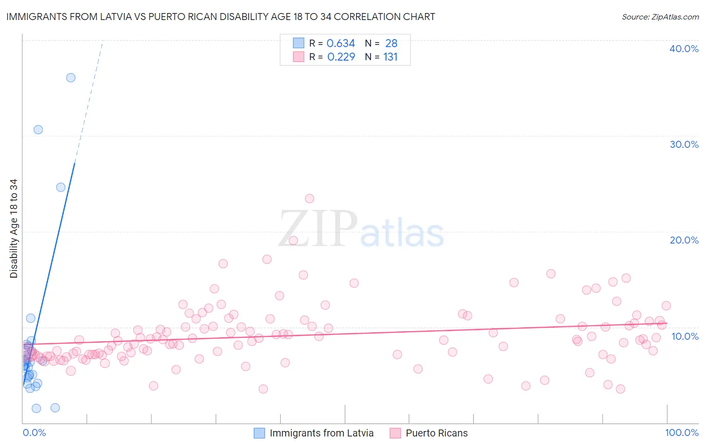 Immigrants from Latvia vs Puerto Rican Disability Age 18 to 34