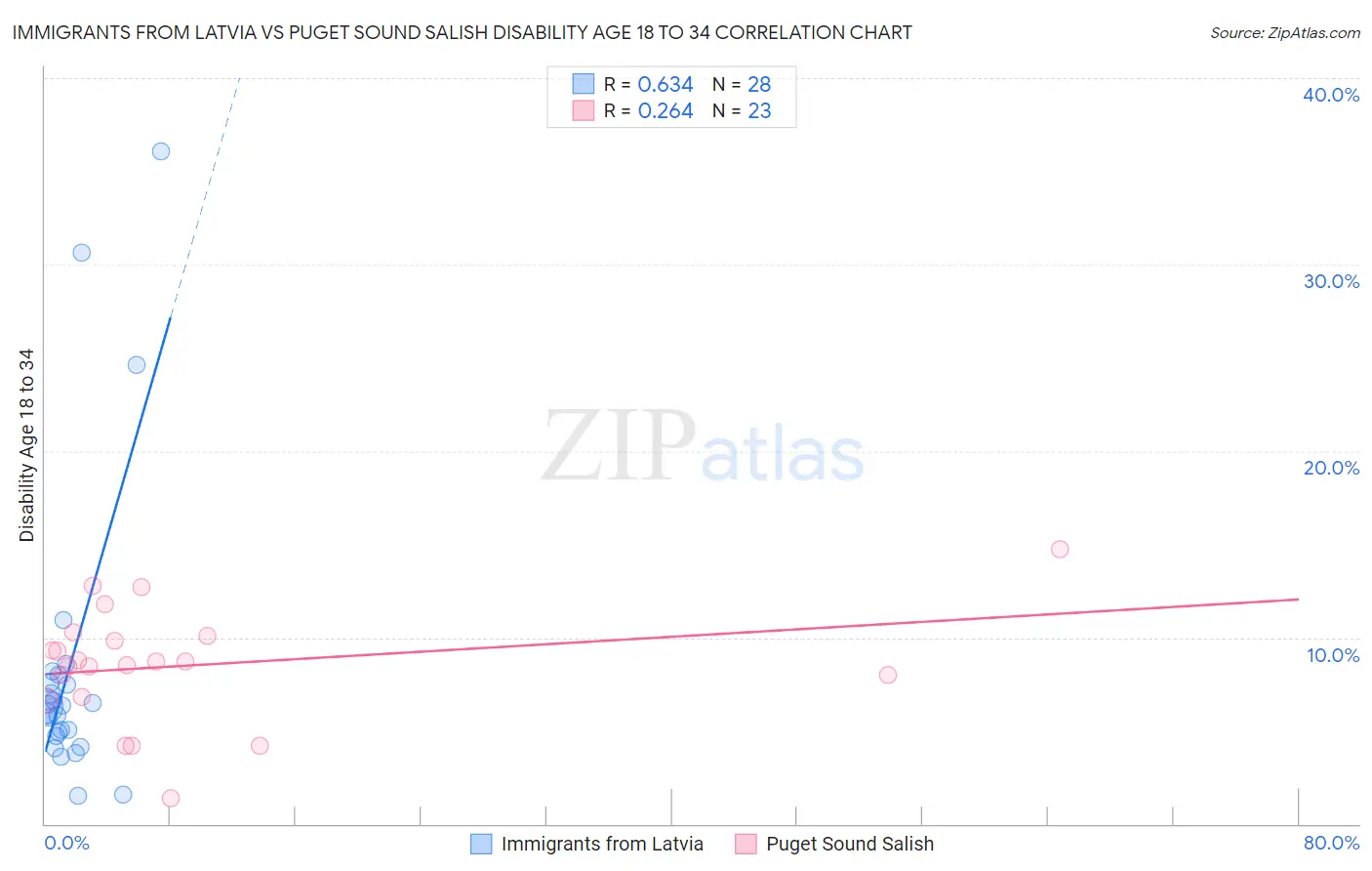 Immigrants from Latvia vs Puget Sound Salish Disability Age 18 to 34