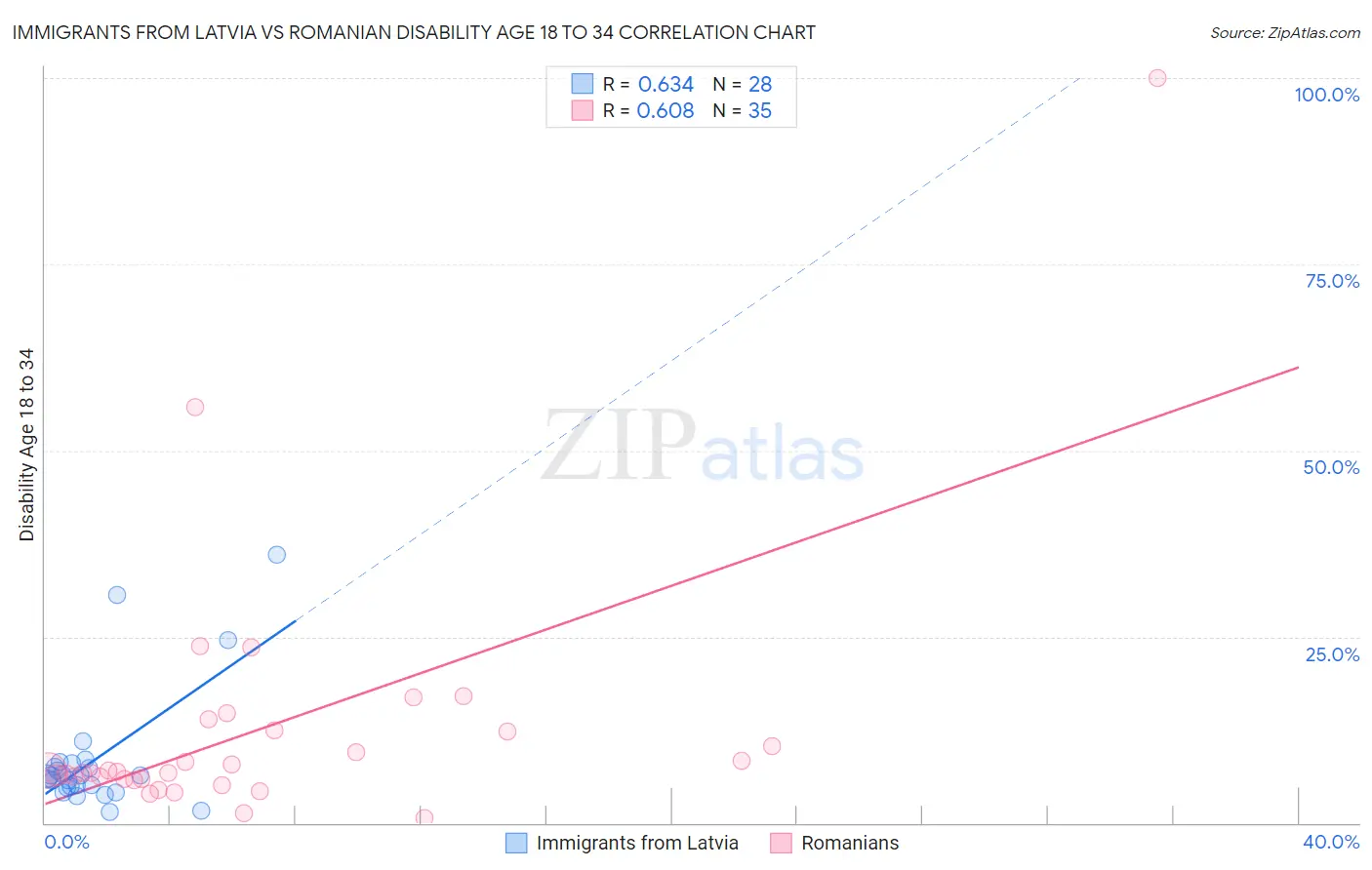 Immigrants from Latvia vs Romanian Disability Age 18 to 34