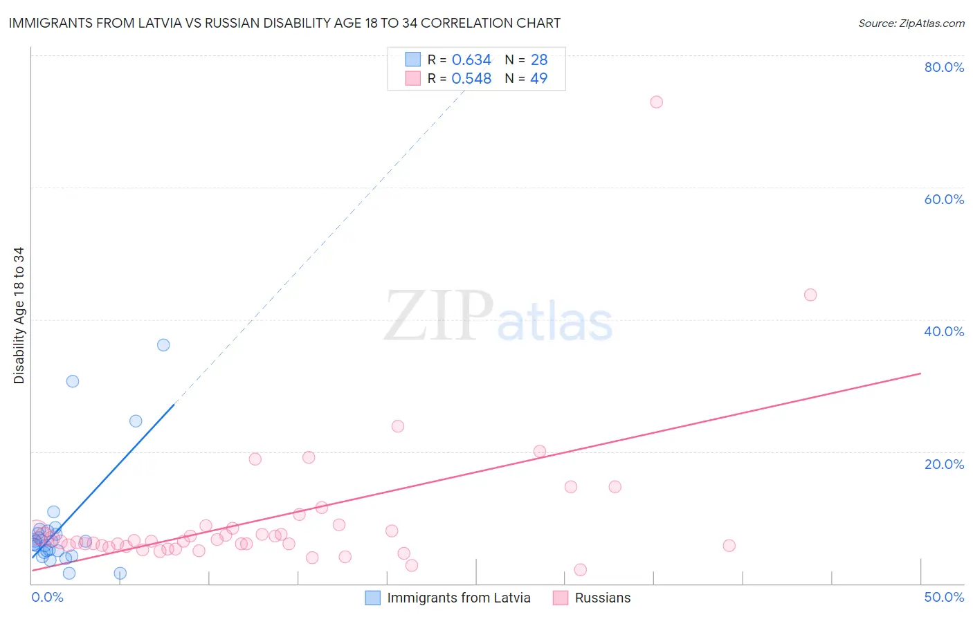 Immigrants from Latvia vs Russian Disability Age 18 to 34
